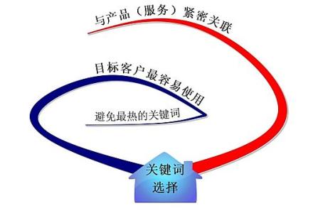 沾化全网云网站关键词如何选取?