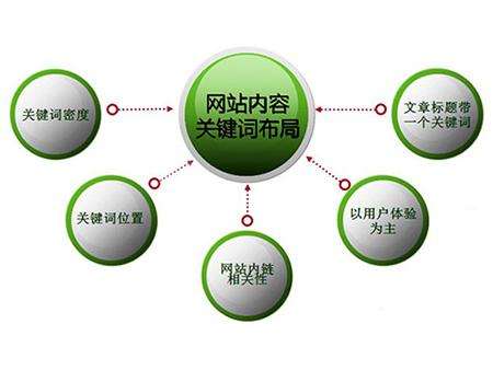 沾化全网云cms网站怎么布局关键词？