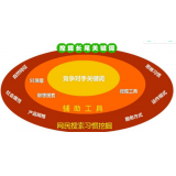 沾化SEO关键词从商业角度看的选择策略