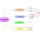 沾化袁罗SEO:如何正确选取关键词